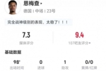 恩梅查本场1助攻+2射0正 2关键传球+8抢断 20对抗10成功 获7.3分